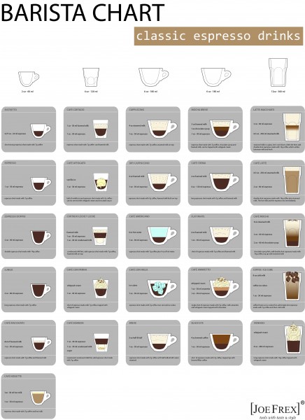 Wandplakat Barista Chart " Englisch "!