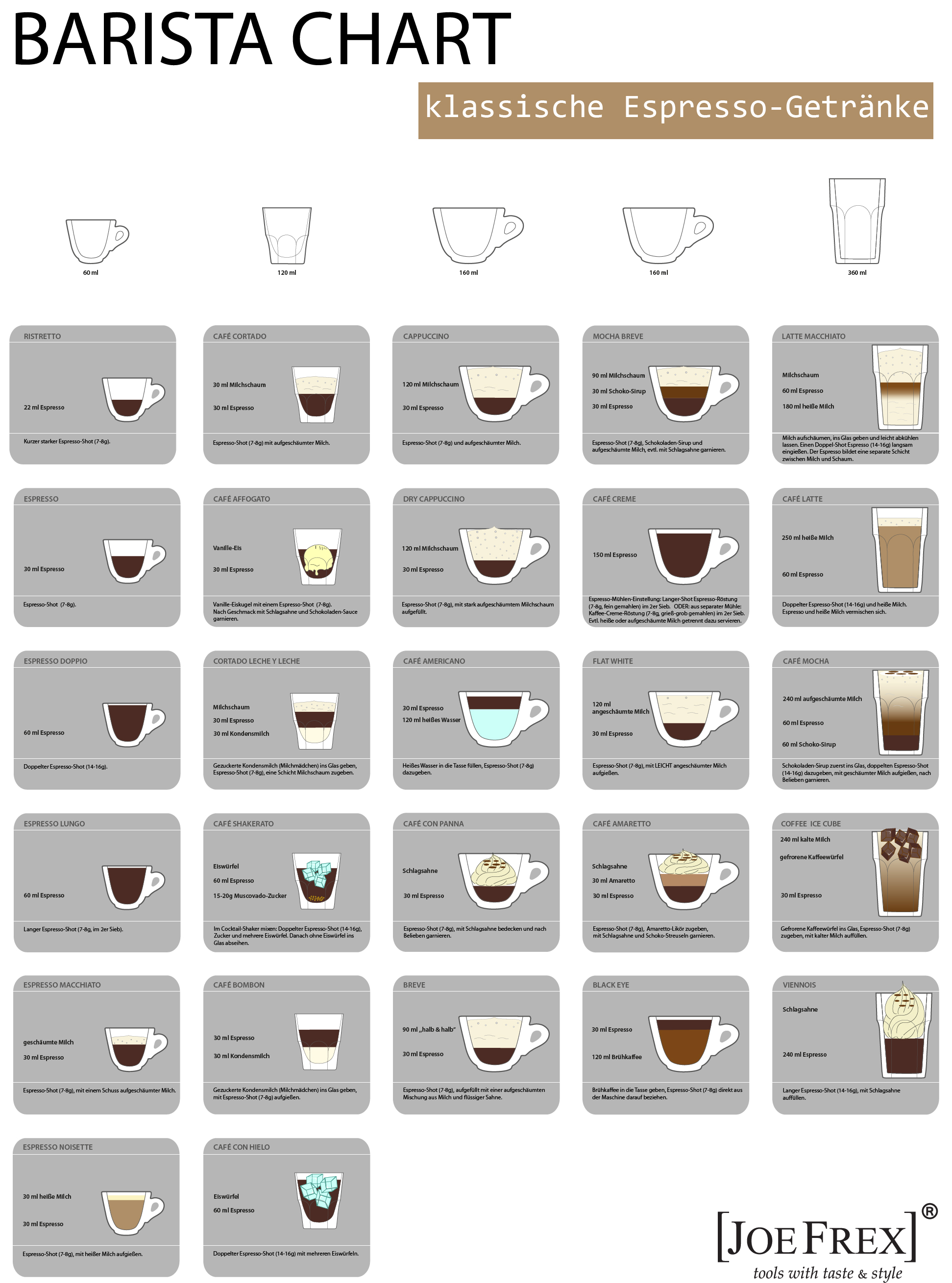 Wandplakat Chart in | JoeFrex GmbH perfect coffee espresso tools